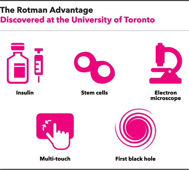 The Rotman Advantage. Discovered at the University of Toronto: Insulin, stem cells, electron microscope, multi-touch, and the first black hole.