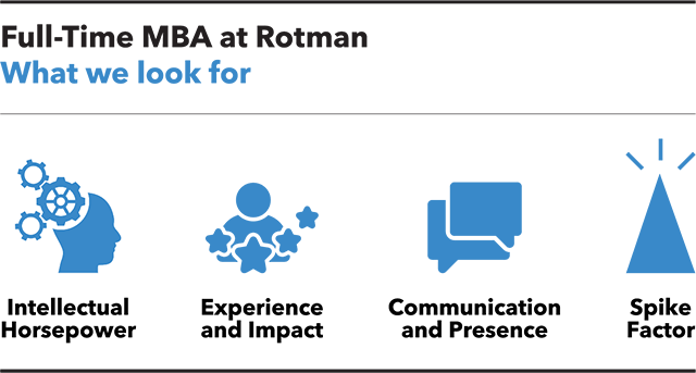 Full-Time MBA at Rotman. What we look for: Intellectual horsepower, experience and impact, communication and presence, and spike factor.