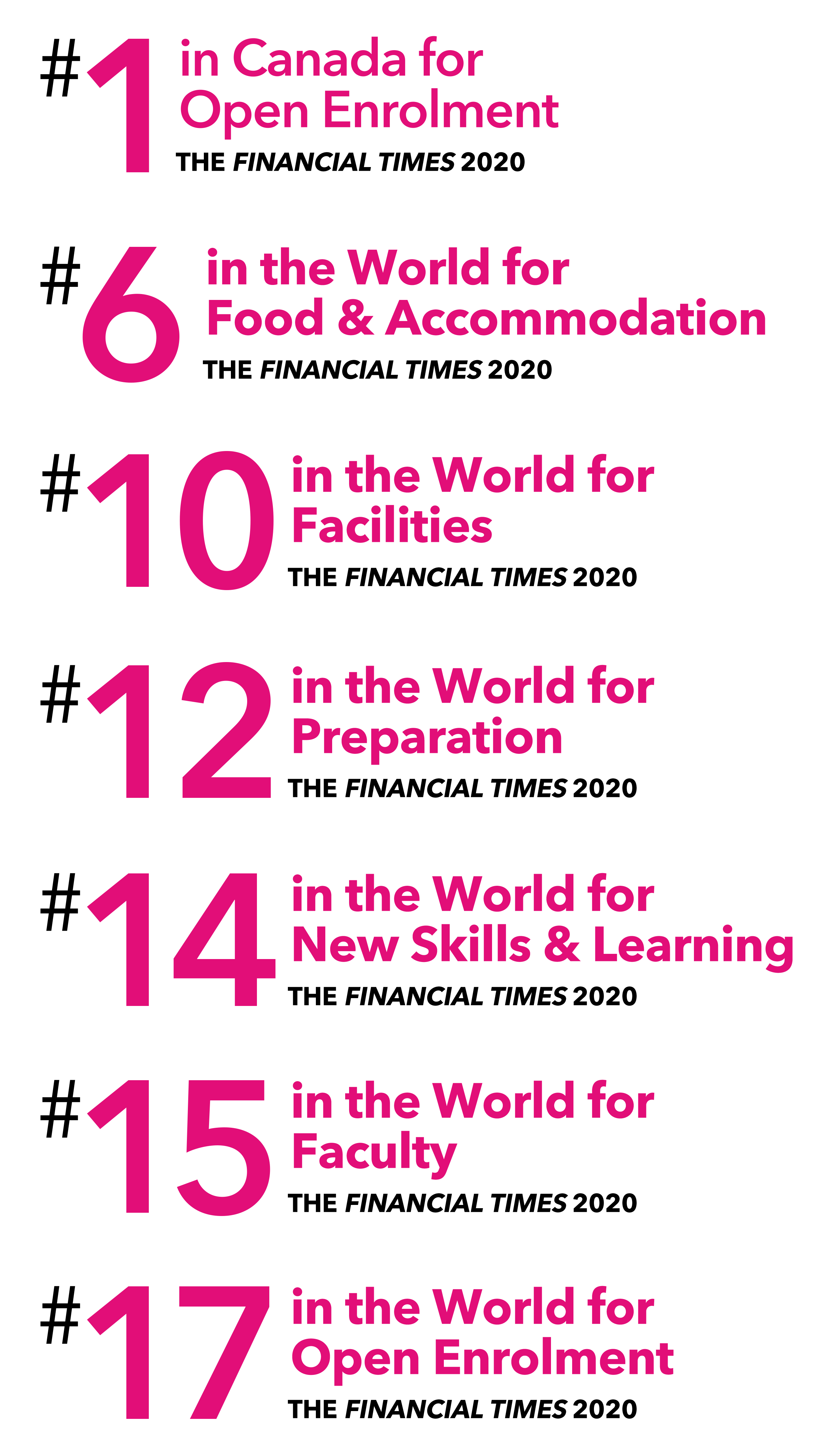 #1 in Canada for Open Education, #6 in the World for Food & Accomodation, #10 in the World for Facilities, #12 in the World for Preparation, #14 in the World for New Skills & Learning, #15 in the World for Faculty, #17 in the World for Open Enrolment