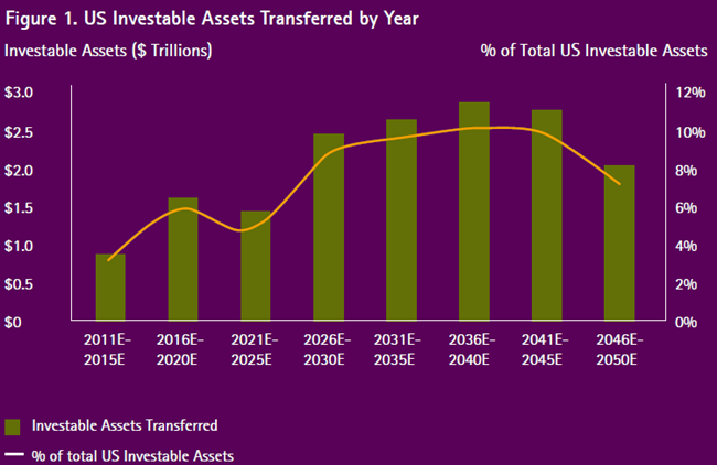 U.S. Investable Assets Transferred by Year