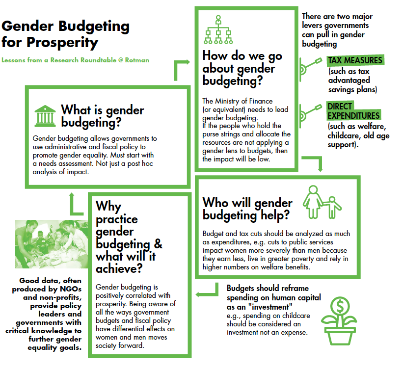 Budgeting for Equality: Lessons from the UK - Rotman School of ...