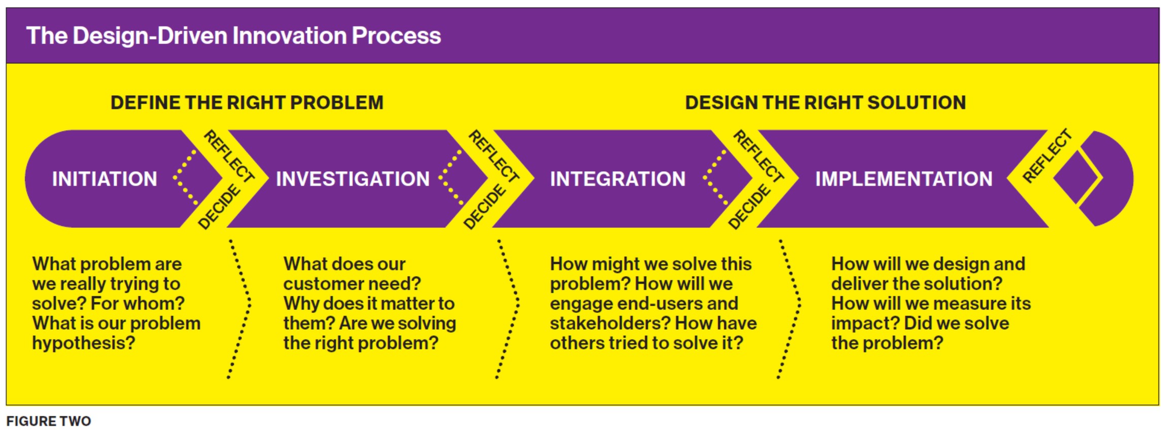 The Design-Driven Innovation Process
